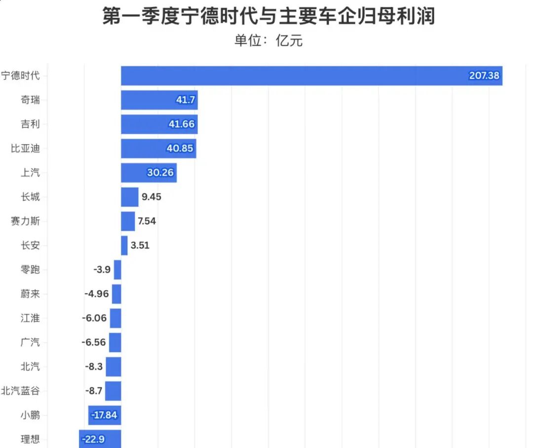 狐讯 | 追觅战略收缩回归主业；宁德利润超七车企总和图9