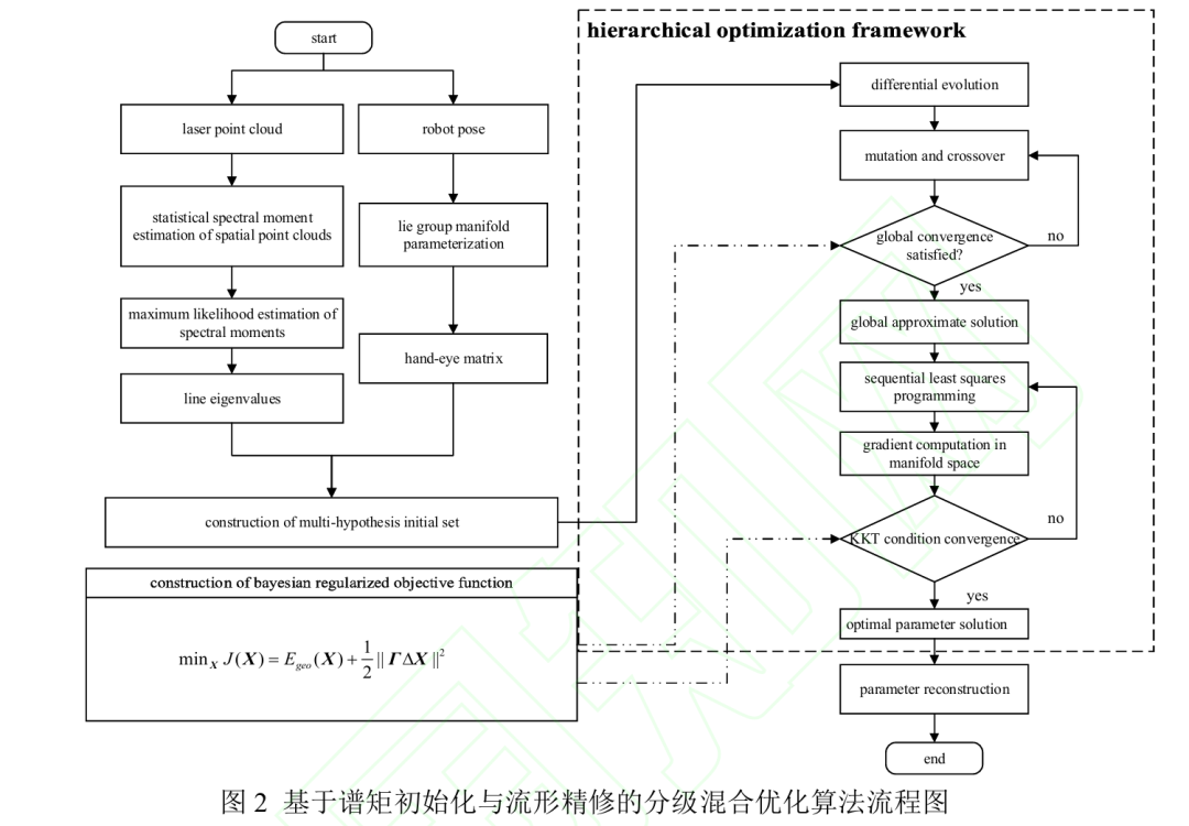 工业现场不用精密靶标也能精准标定：基于平行线约束的机器人手眼标定新方法图3
