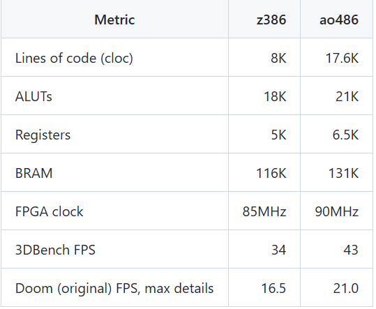 当 FPGA 开始“复活”386：一个开源 i386 CPU 竟然跑起了 Doom图8