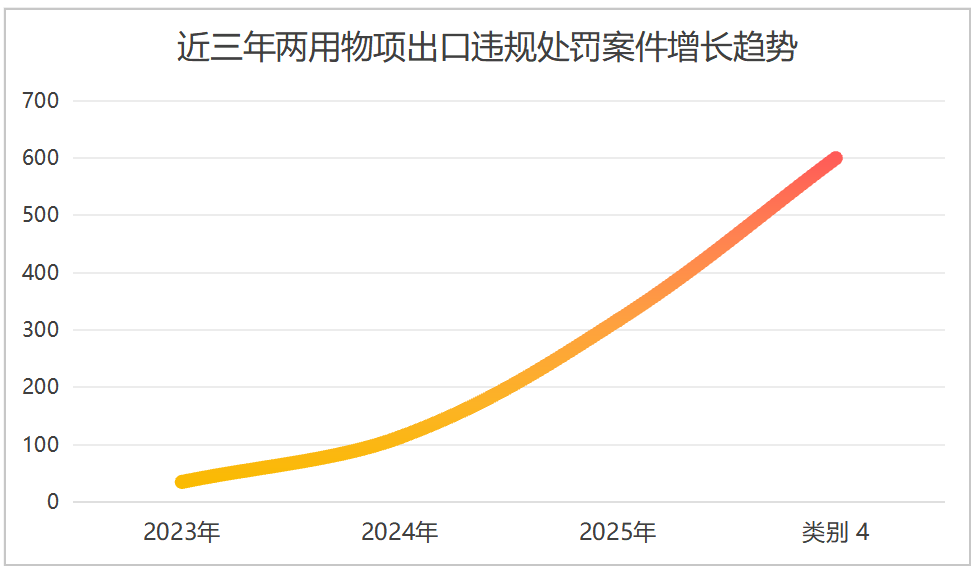 别踩红线！2026年民企做两用物项出口，合规赚钱才是王道图1