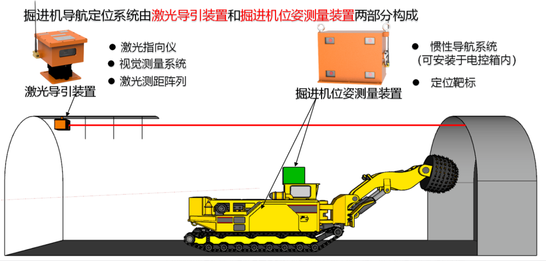 煤矿掘进机惯导全解：常见的掘进导航系统有哪些？图4