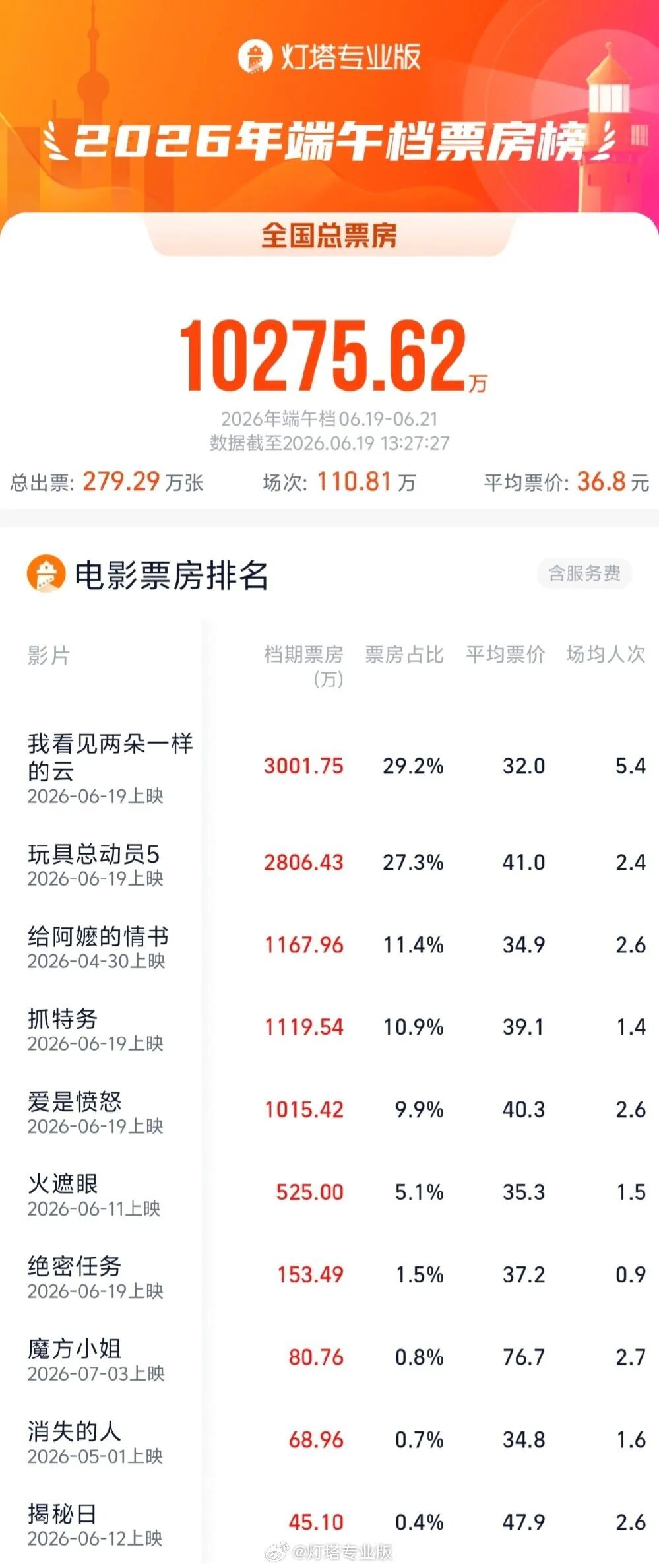 苹果iPhone 18 Pro起价恐涨18.2%;专家回应12306显示无票上车却见空座;曝比亚迪推子品牌自负盈亏;小米明确米家空调全系10年免费加氟...图7
