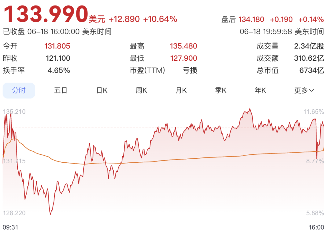 特朗普官宣:苹果+英特尔,美国芯片回家!英特尔股价狂飙!图3
