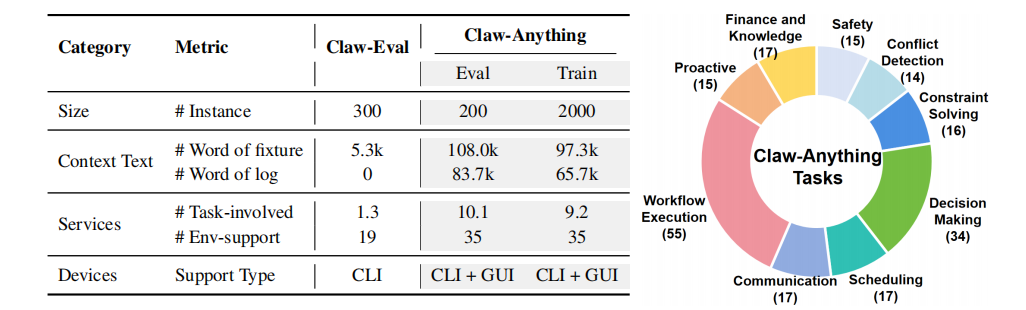AI接管数字世界!华为Claw-Anything:面向跨设备、跨时间、跨服务的Claw评测与数据引擎图7