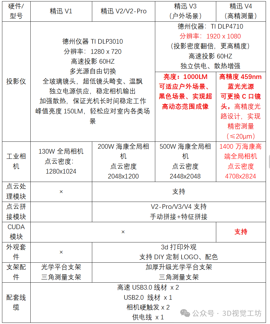 科研级!精迅V1~V4!从零搭建一套面结构光扫描仪!提供源码+高阶班课程+答疑图6