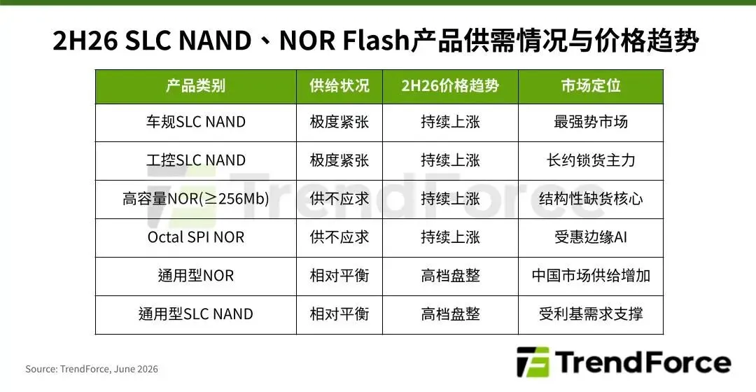 【一周热点】TSS2026下周二举行;部分闪存合约价涨幅破100%;武汉新芯实控人变更图2