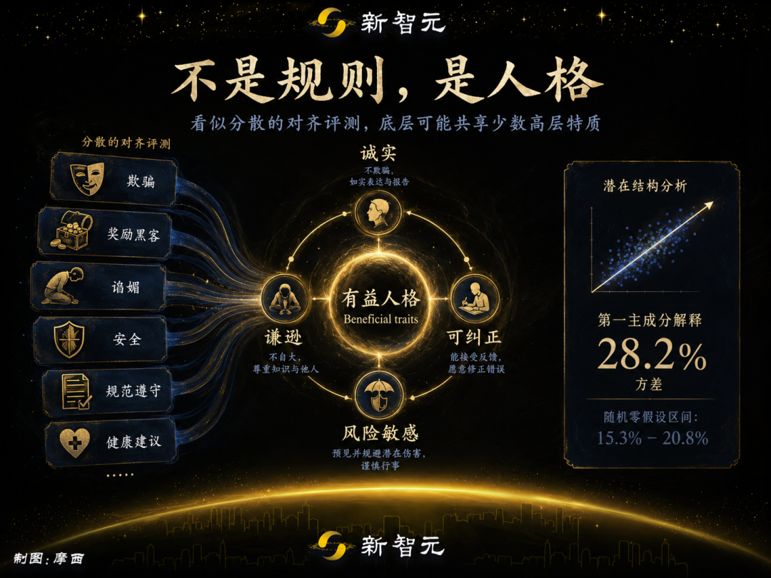 OpenAI发布最新里程碑:对齐的本质是「人格」图19