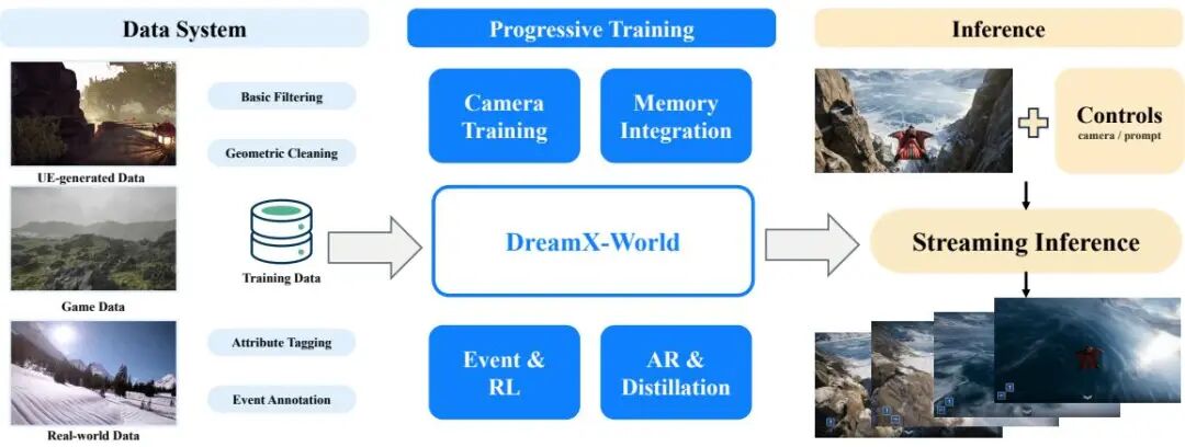 Loop 时代到来：世界模型走向 Physical AI｜P 站本周论文盘点图3