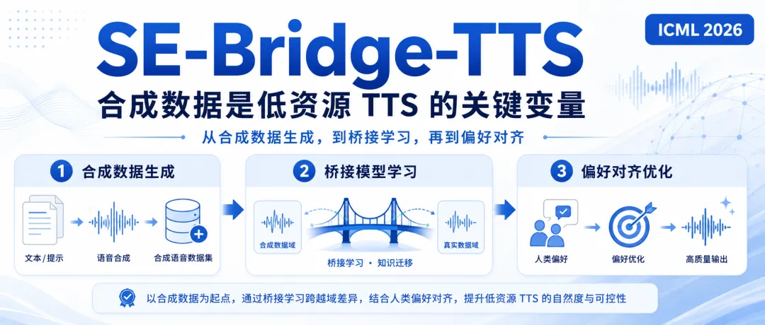 ICML 2026|逻辑智能如何用合成数据训出 SOTA 低资源 TTS图2