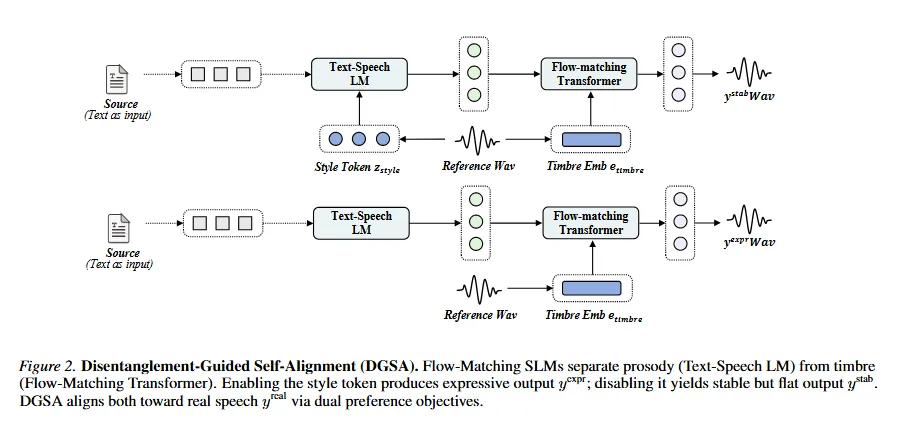 ICML 2026|逻辑智能如何用合成数据训出 SOTA 低资源 TTS图4
