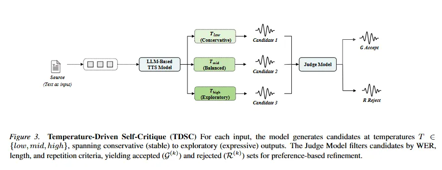 ICML 2026|逻辑智能如何用合成数据训出 SOTA 低资源 TTS图5
