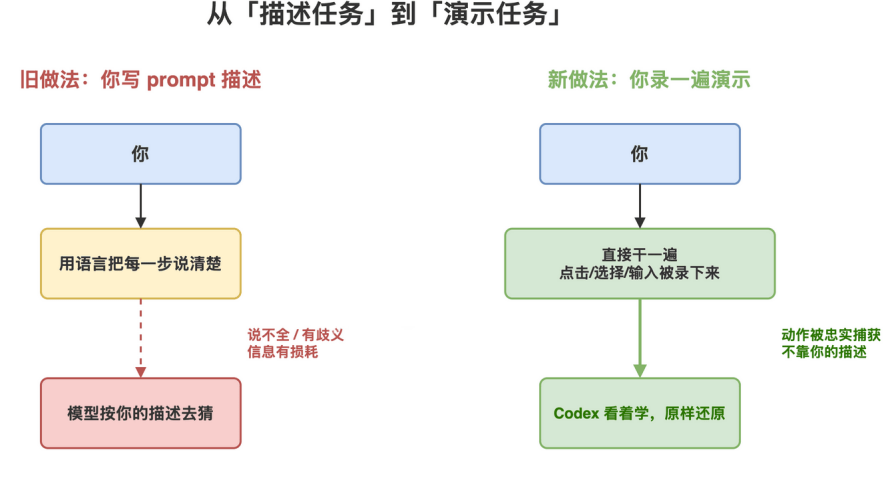 别写 prompt 了,CodeX 新功能来了图3