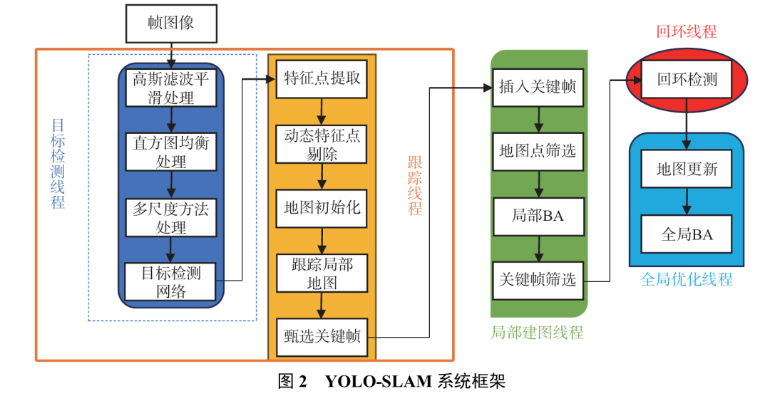 动态环境不迷路:YOLO-SLAM用语义+几何双重锁定,让视觉定位精度飙升90%图3