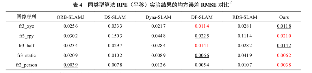 动态环境不迷路:YOLO-SLAM用语义+几何双重锁定,让视觉定位精度飙升90%图13