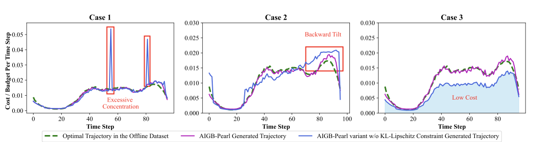 阿里妈妈&清华提出生成式出价新算法AIGB-Pearl | ICLR 2026 Oral图21