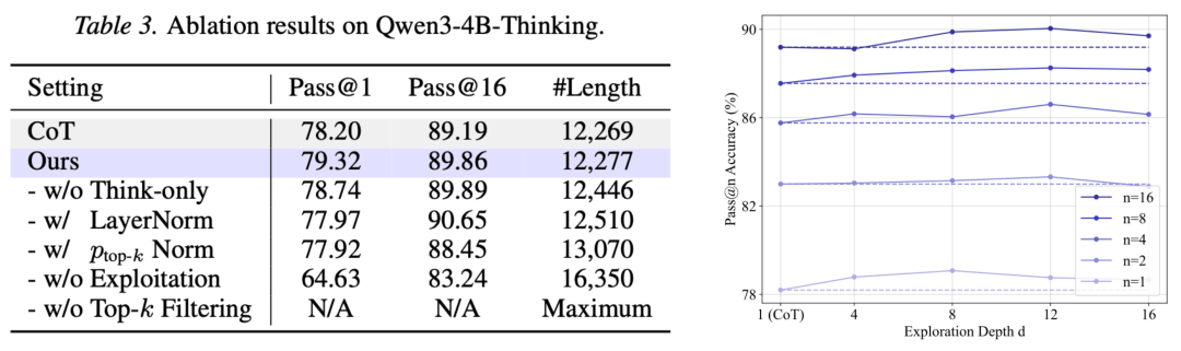 ICML 2026 | 大模型越训越自信,却越采不到新解?LED给LRM找回探索上限图9