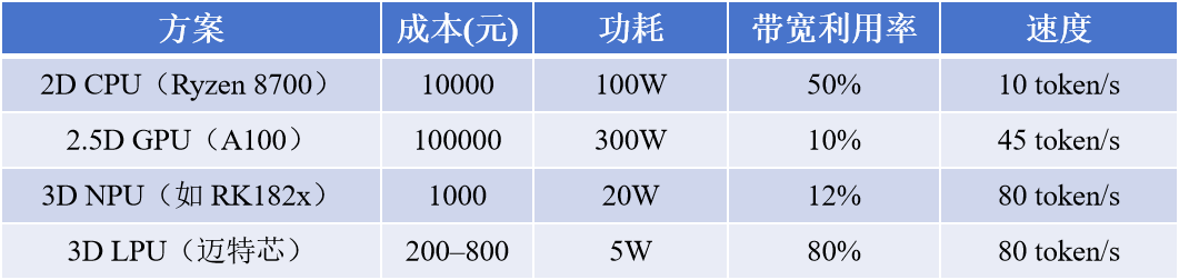大脑和本体现在最风光，可决定生死的端侧芯片呢？图5