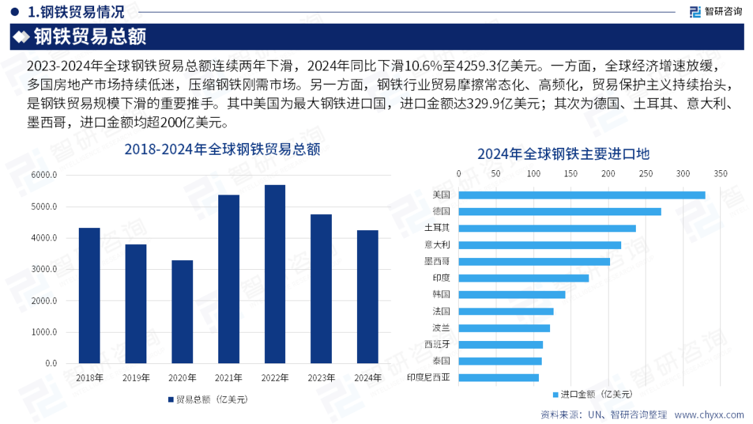 智研咨询发布《2026版全球与中国钢铁产业供需贸易全景调研及重点国家出口前景评估报告》简版图11