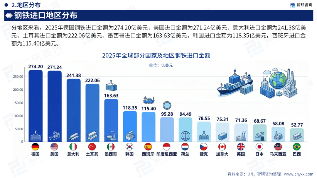 智研咨询发布《2026版全球与中国钢铁产业供需贸易全景调研及重点国家出口前景评估报告》简版图12