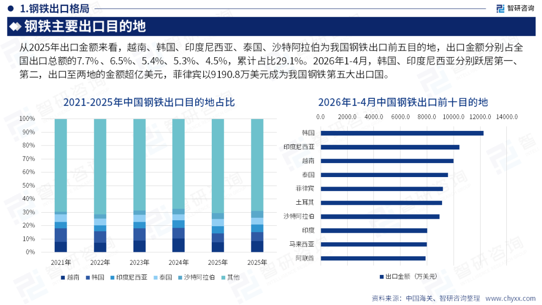 智研咨询发布《2026版全球与中国钢铁产业供需贸易全景调研及重点国家出口前景评估报告》简版图17