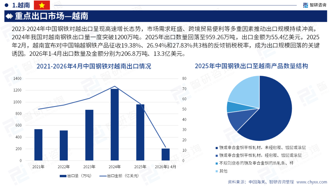 智研咨询发布《2026版全球与中国钢铁产业供需贸易全景调研及重点国家出口前景评估报告》简版图20