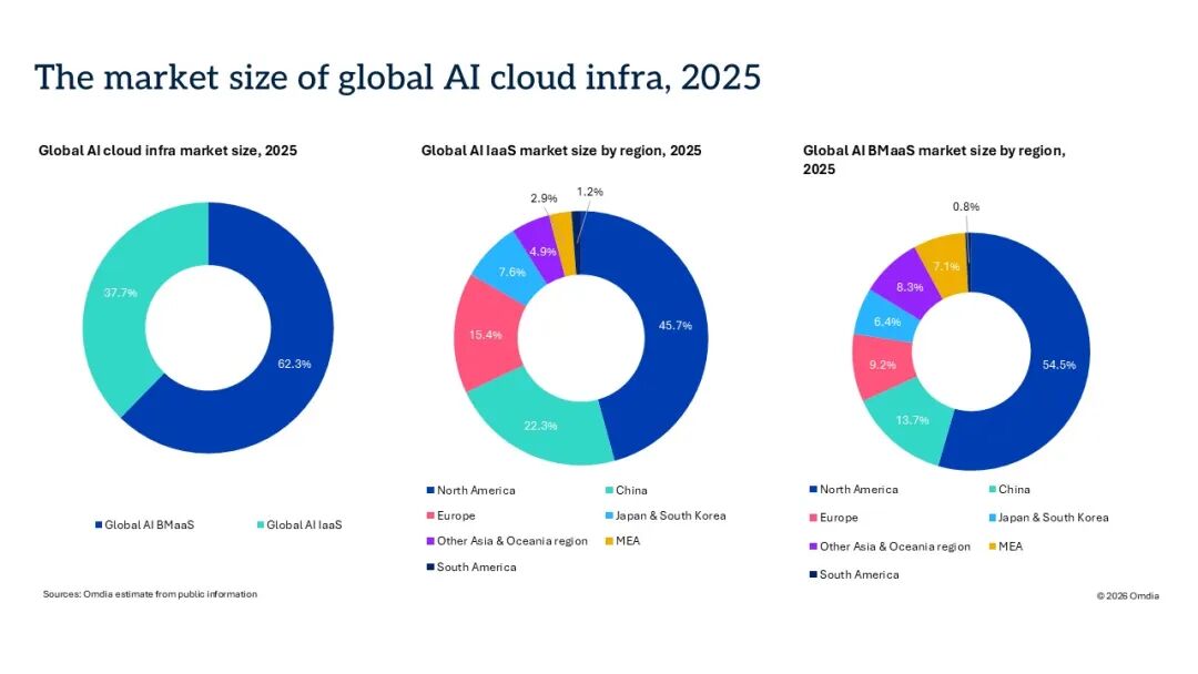 2026年,全球AI Cloud架构解析 – AI重定义云计算图3