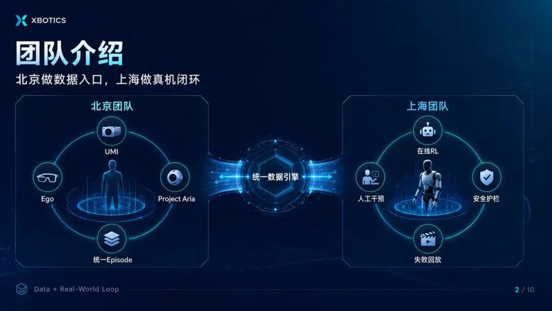 Xbotics-Embodied-AI-Infra 具身智能闭环基础设施方案:为具身智能搭建“数据—训练—真机—安全—运营”图3