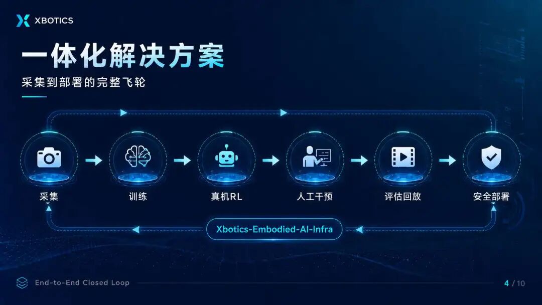 Xbotics-Embodied-AI-Infra 具身智能闭环基础设施方案:为具身智能搭建“数据—训练—真机—安全—运营”图5