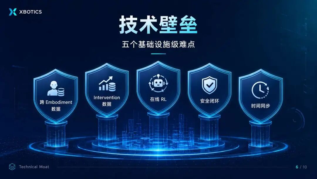 Xbotics-Embodied-AI-Infra 具身智能闭环基础设施方案:为具身智能搭建“数据—训练—真机—安全—运营”图7