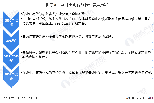 2026年中国金刚石线行业报告(极简版)图6