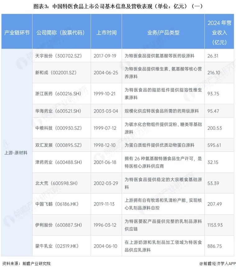 【最全】2026年特医食品行业上市公司全方位对比(附业务布局汇总、业绩对比、业务规划等)图5