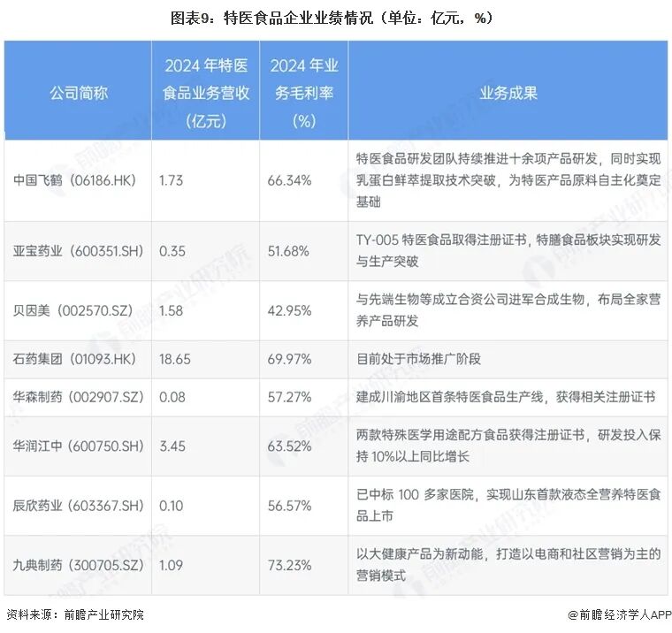 【最全】2026年特医食品行业上市公司全方位对比(附业务布局汇总、业绩对比、业务规划等)图11