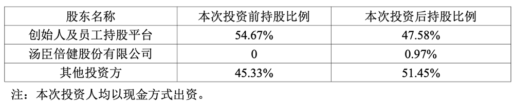 5000万，“保健品一哥”投了家AI芯片公司图3