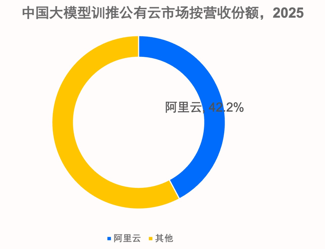 马云出手,阿里云拿下全国第一图4