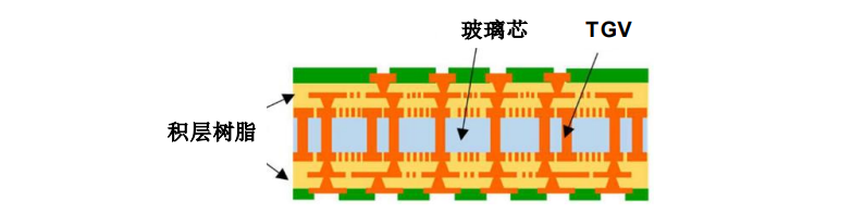 玻璃芯基板研究进展:从工艺到可靠性图2