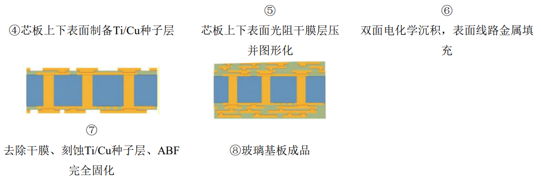 玻璃芯基板研究进展:从工艺到可靠性图4