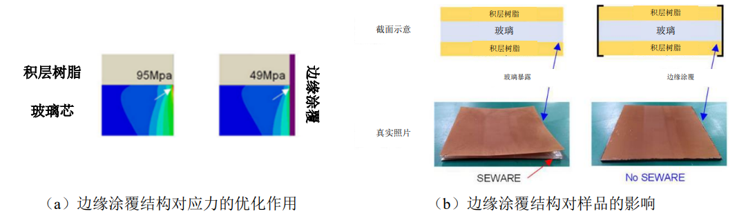 玻璃芯基板研究进展:从工艺到可靠性图10