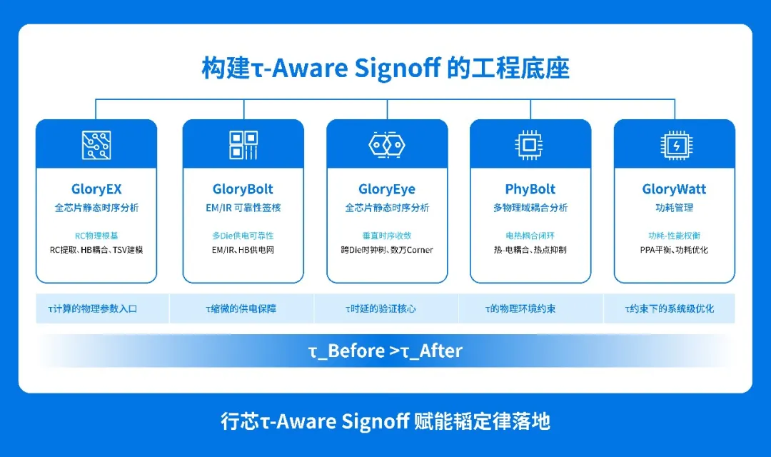 “中国芯”EDA专项技术创新奖候选连载 | τ-Aware_Signoff——韬定律落地的EDA基石图3