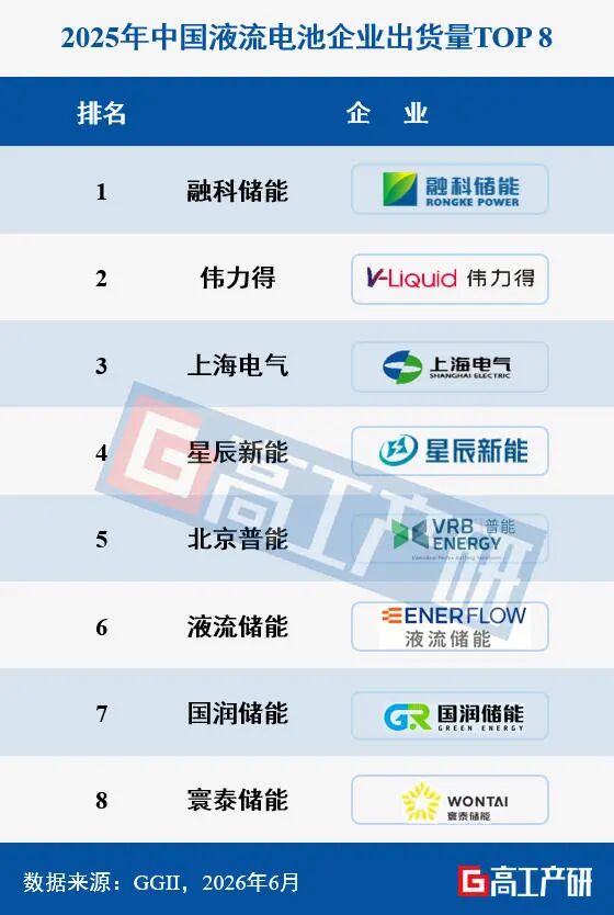 【GGII榜单】2025年中国液流电池企业出货量TOP 8图3