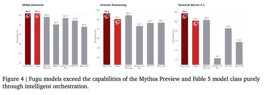 又一大模型发布！号称比肩Fable 5和Mythos图5