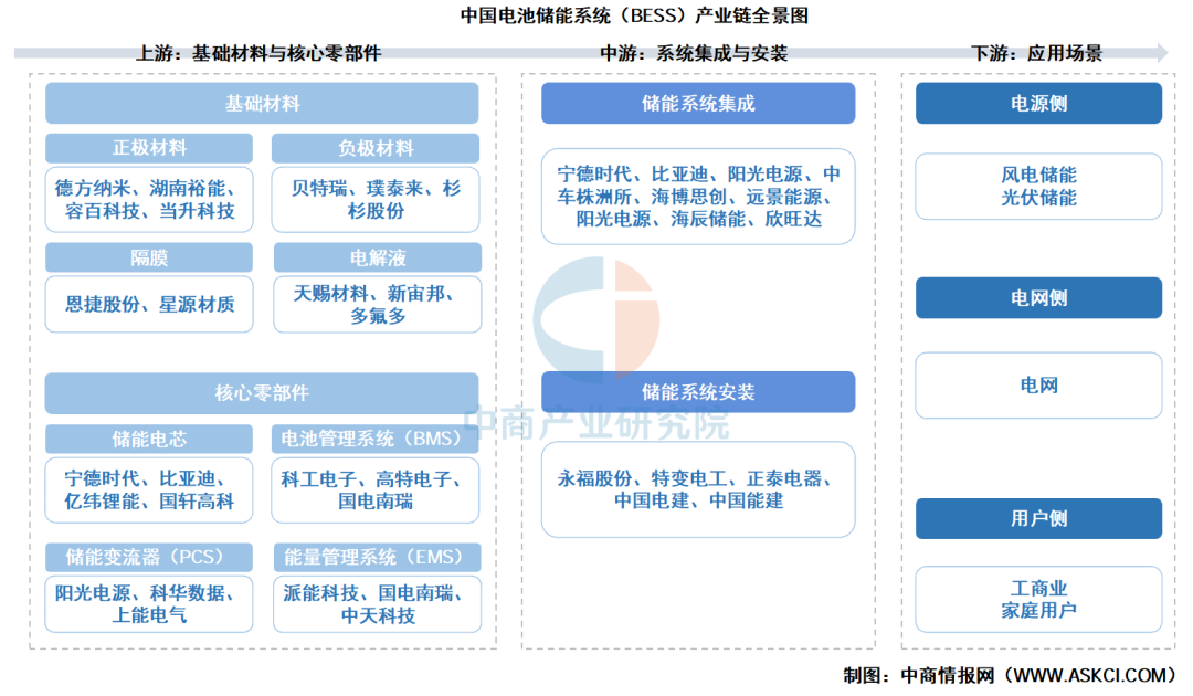 2026年中国电池储能系统（BESS）产业链图谱及投资布局分析图5