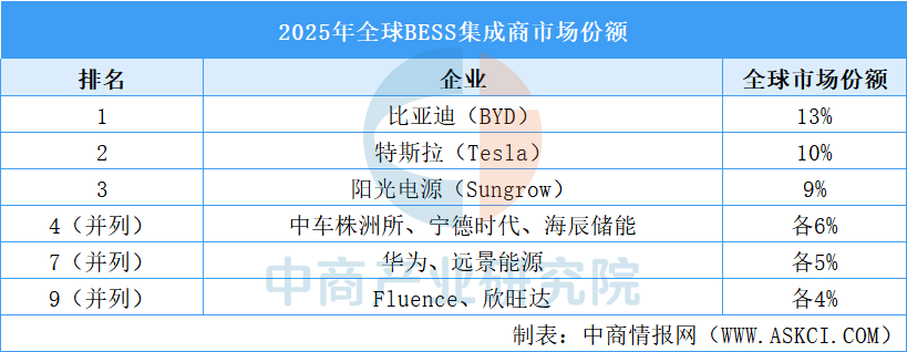2026年中国电池储能系统（BESS）产业链图谱及投资布局分析图26