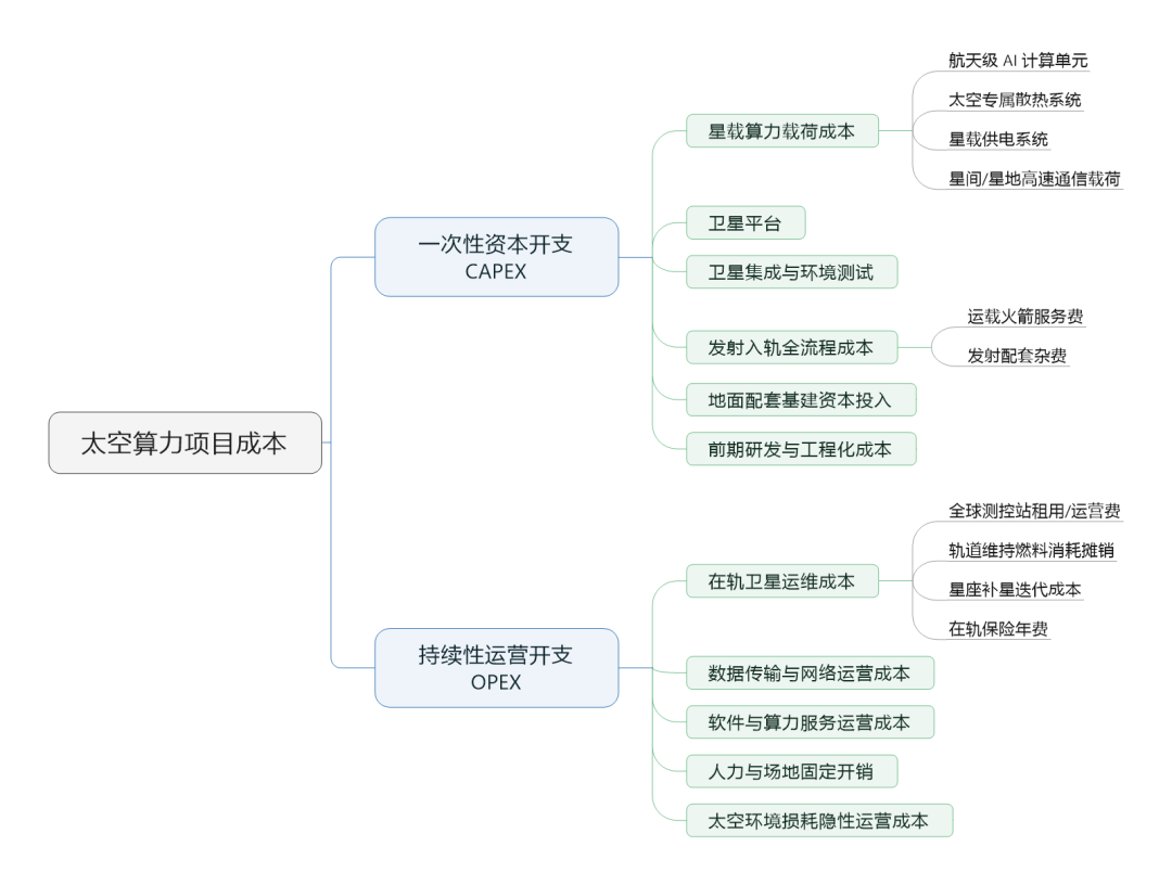 看懂太空算力，这一篇就够啦！图10