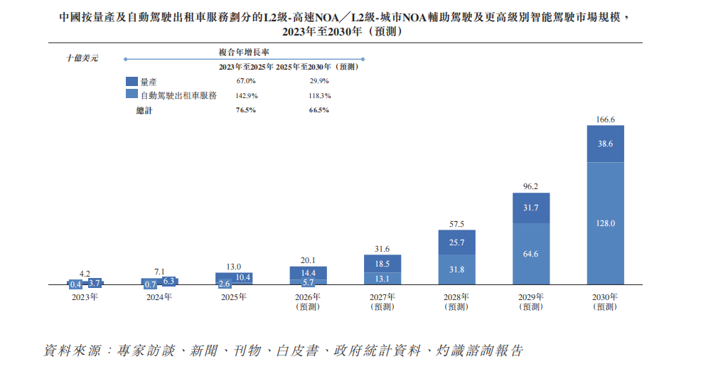 英伟达讲了三年的故事，Momenta准备在港交所兑现图12