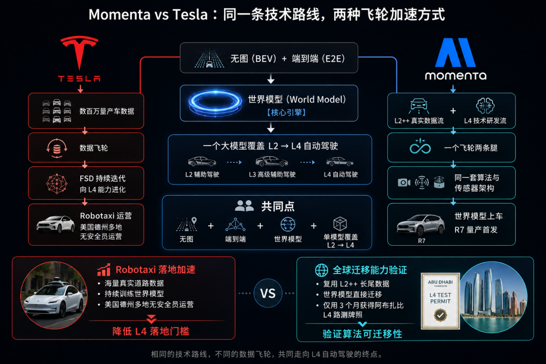 英伟达讲了三年的故事，Momenta准备在港交所兑现图14