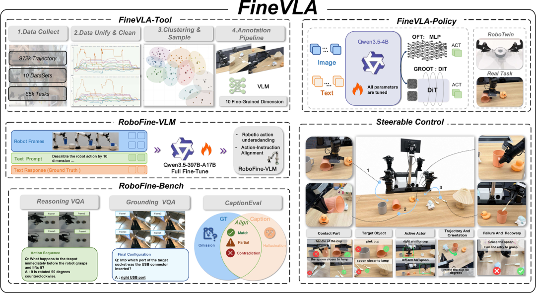 机器人终于不瞎抓了！港大阿里联手开源FineVLA：用哪只手、抓哪里，一句话全搞定图2