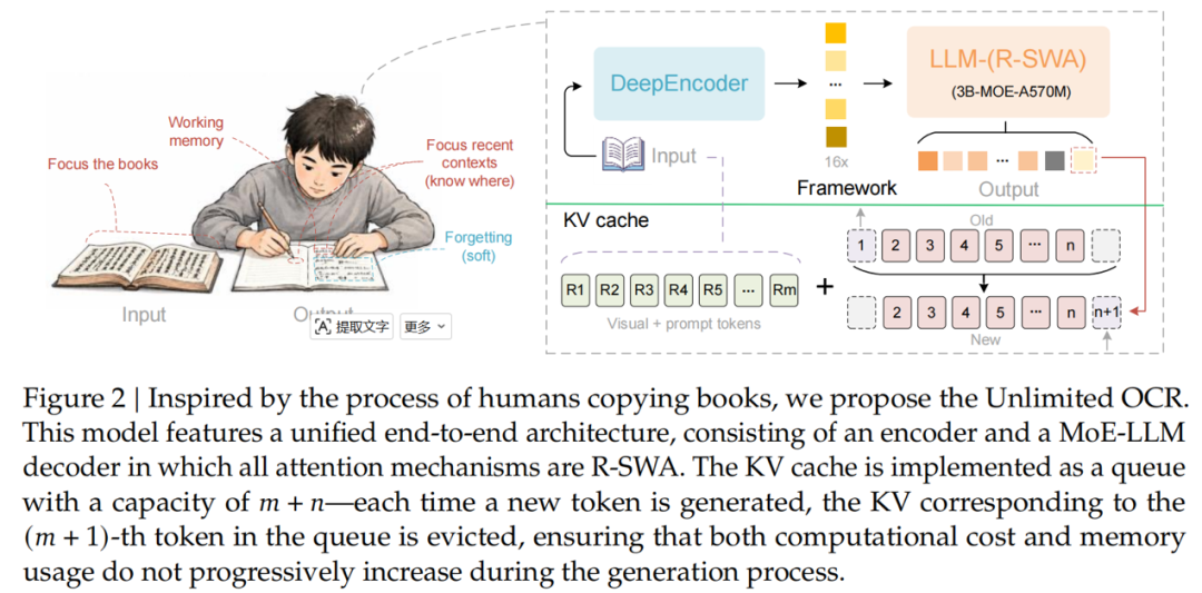 百度开源无限OCR,跑通长程解析,核心作者YY疑是来自DeepSeek图6