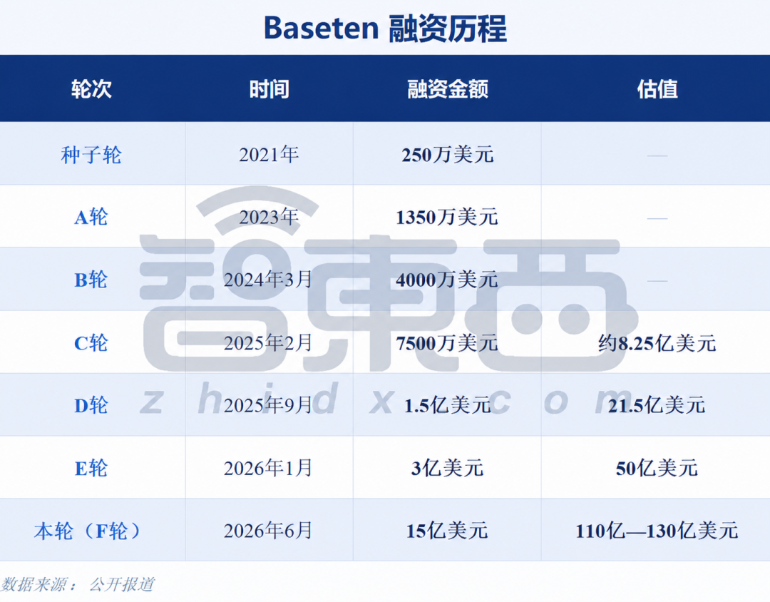 101亿！又一AI Infra独角兽拿下巨额融资图2