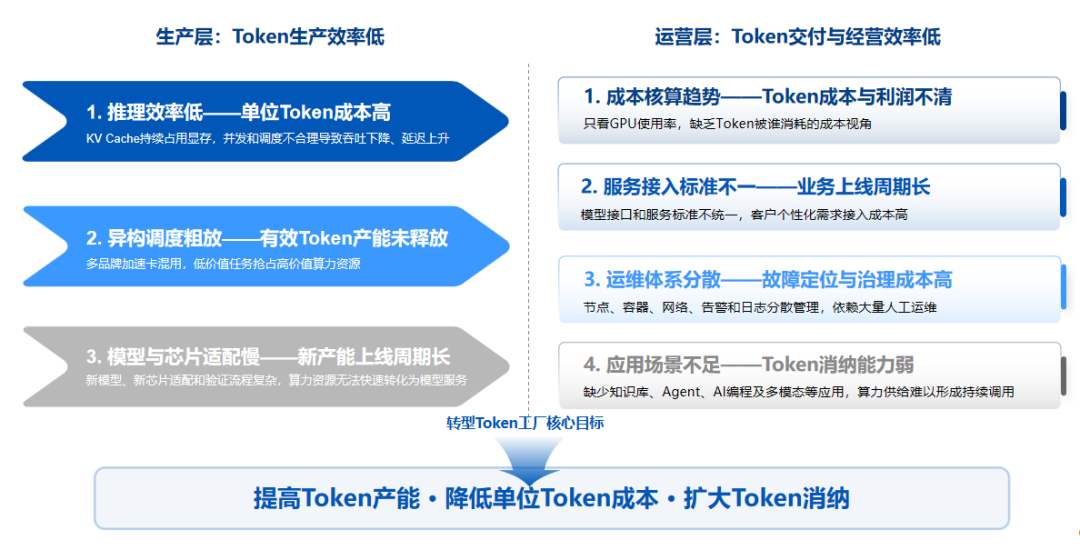 从智算中心到Token工厂:RISMA智算云平台重构AI算力生产体系图2