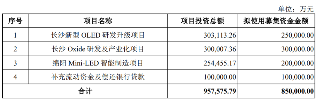 惠科股份百亿M-LED项目预计10月底完工图5